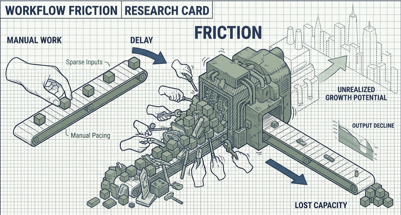 Blueprint-style business investigation card showing manual work feeding into a delayed process that creates operational friction, reducing output capacity and limiting potential business growth.